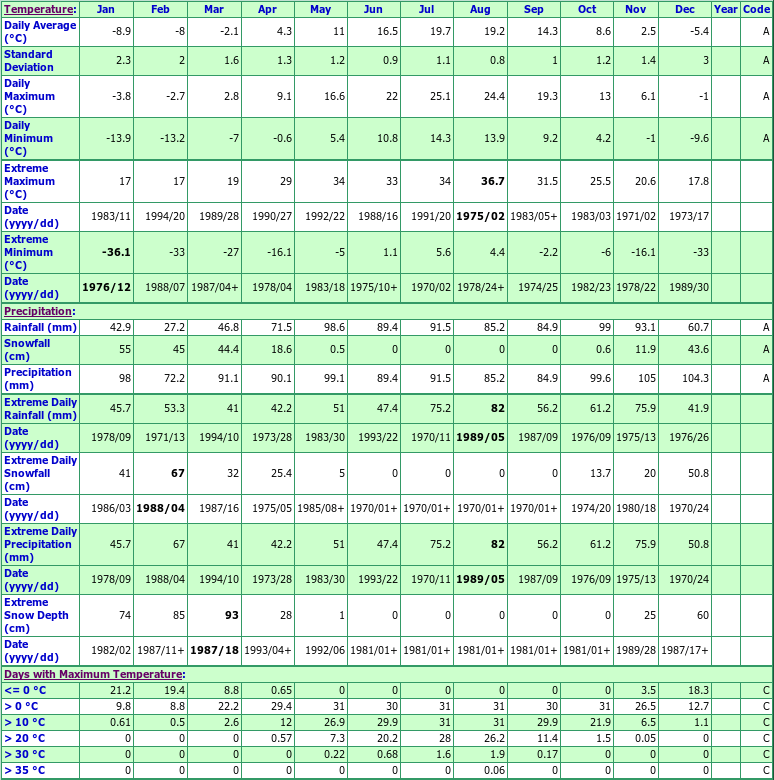 Wiggins Point Climate Data Chart